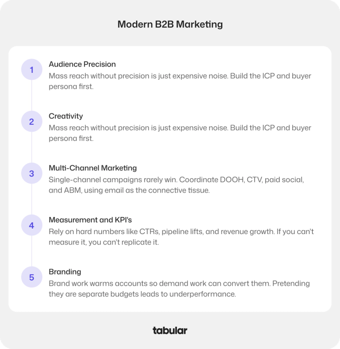 Modern b2b marketing